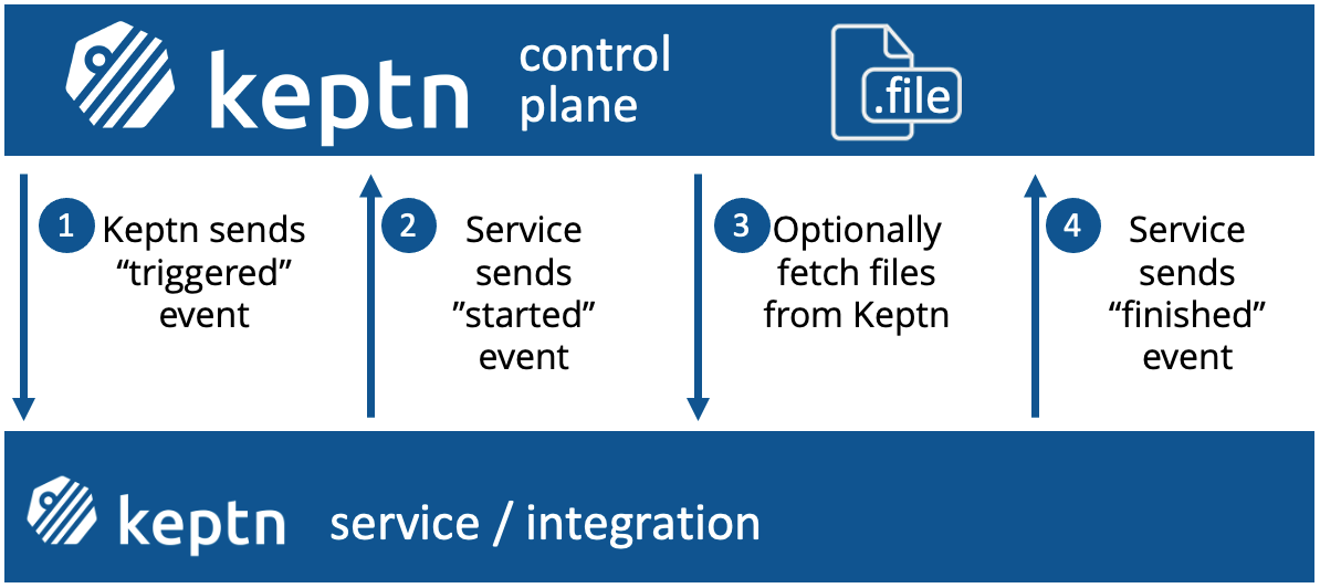 General execution sequence of Keptn integrations